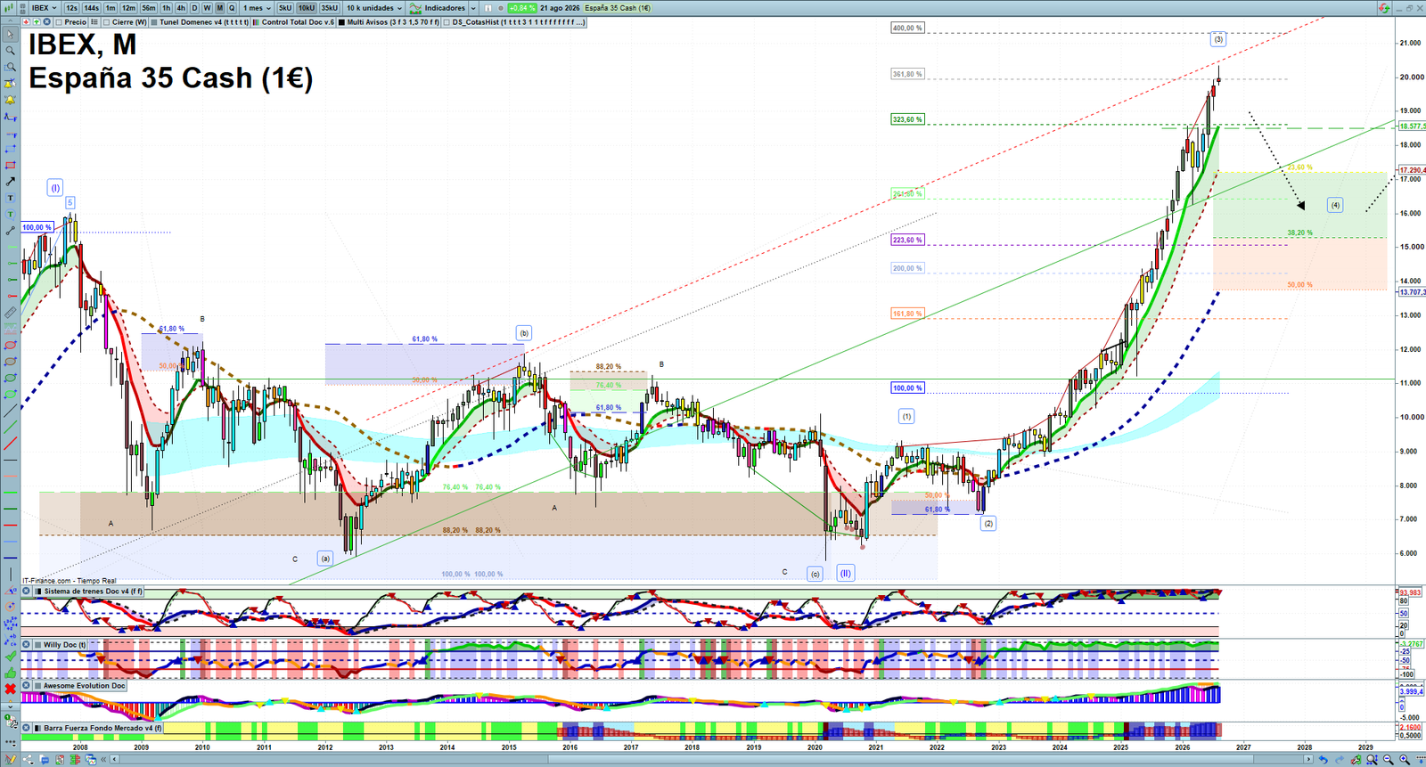 IBEX monthly technical analysis chart with trend structure, support and resistance levels